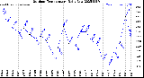 Milwaukee Weather Outdoor Temperature<br>Daily Low