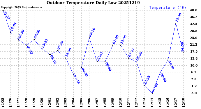 Milwaukee Weather Outdoor Temperature<br>Daily Low