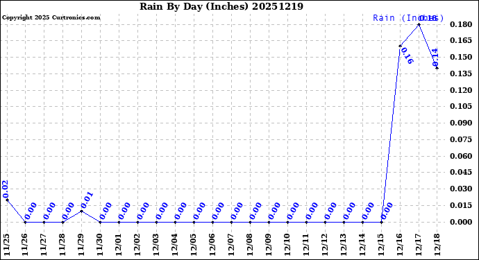Milwaukee Weather Rain<br>By Day<br>(Inches)