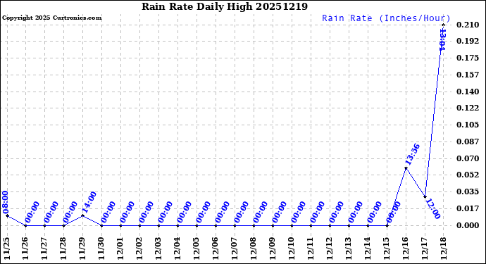 Milwaukee Weather Rain Rate<br>Daily High