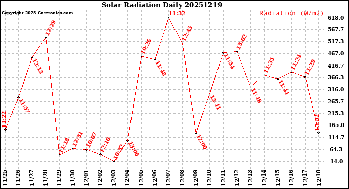 Milwaukee Weather Solar Radiation<br>Daily