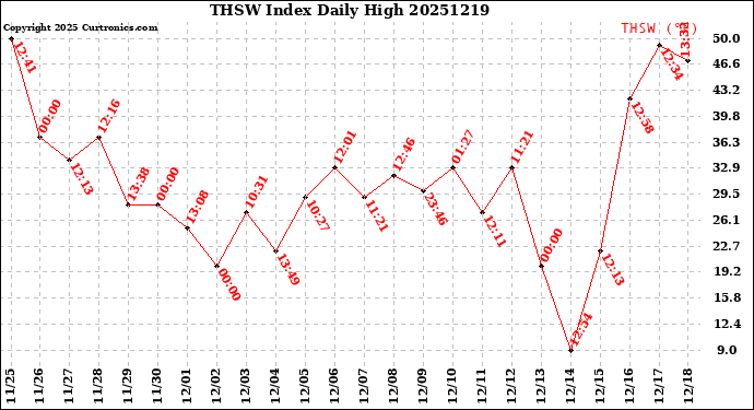 Milwaukee Weather THSW Index<br>Daily High