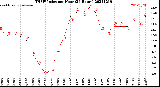 Milwaukee Weather THSW Index<br>per Hour<br>(24 Hours)