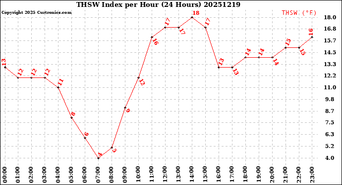 Milwaukee Weather THSW Index<br>per Hour<br>(24 Hours)