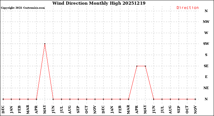 Milwaukee Weather Wind Direction<br>Monthly High