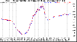 Milwaukee Weather Outdoor Temp / Dew Point<br>by Minute<br>(24 Hours) (Alternate)