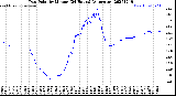Milwaukee Weather Dew Point<br>by Minute<br>(24 Hours) (Alternate)