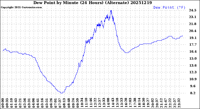 Milwaukee Weather Dew Point<br>by Minute<br>(24 Hours) (Alternate)