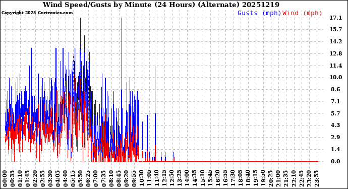 Milwaukee Weather Wind Speed/Gusts<br>by Minute<br>(24 Hours) (Alternate)