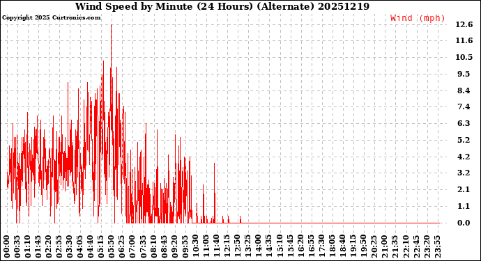 Milwaukee Weather Wind Speed<br>by Minute<br>(24 Hours) (Alternate)
