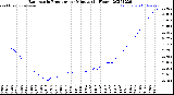 Milwaukee Weather Barometric Pressure<br>per Minute<br>(24 Hours)