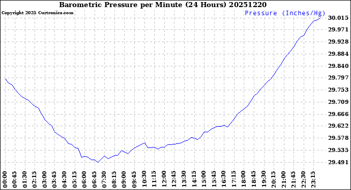 Milwaukee Weather Barometric Pressure<br>per Minute<br>(24 Hours)