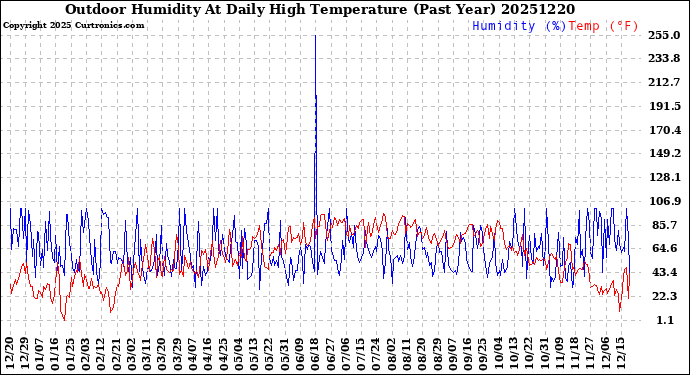 Milwaukee Weather Outdoor Humidity<br>At Daily High<br>Temperature<br>(Past Year)