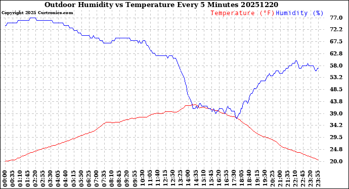 Milwaukee Weather Outdoor Humidity<br>vs Temperature<br>Every 5 Minutes