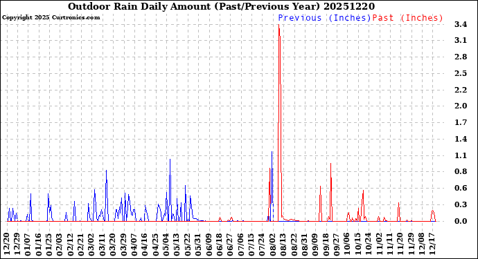 Milwaukee Weather Outdoor Rain<br>Daily Amount<br>(Past/Previous Year)