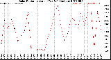 Milwaukee Weather Solar Radiation<br>Avg per Day W/m2/minute
