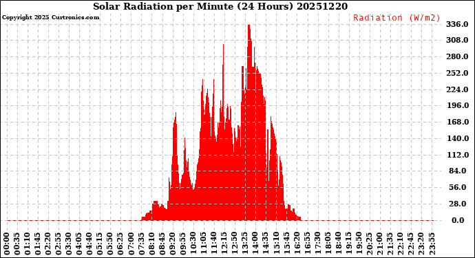 Milwaukee Weather Solar Radiation<br>per Minute<br>(24 Hours)