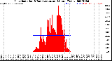 Milwaukee Weather Solar Radiation<br>& Day Average<br>per Minute<br>(Today)