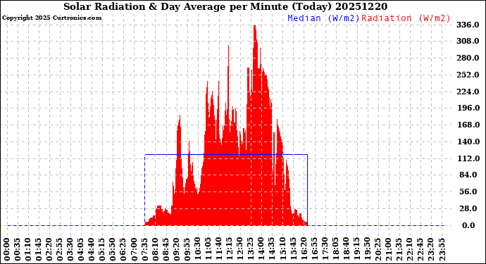 Milwaukee Weather Solar Radiation<br>& Day Average<br>per Minute<br>(Today)