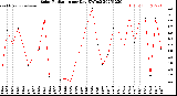 Milwaukee Weather Solar Radiation<br>per Day KW/m2