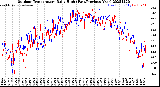 Milwaukee Weather Outdoor Temperature<br>Daily High<br>(Past/Previous Year)