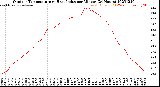 Milwaukee Weather Outdoor Temperature<br>vs Heat Index<br>per Minute<br>(24 Hours)