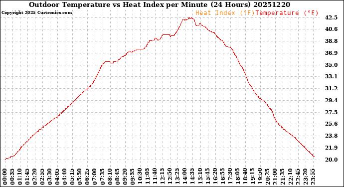 Milwaukee Weather Outdoor Temperature<br>vs Heat Index<br>per Minute<br>(24 Hours)