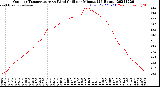 Milwaukee Weather Outdoor Temperature<br>vs Wind Chill<br>per Minute<br>(24 Hours)