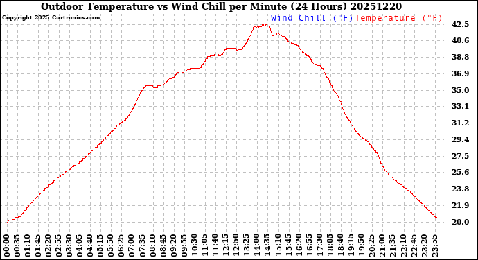 Milwaukee Weather Outdoor Temperature<br>vs Wind Chill<br>per Minute<br>(24 Hours)