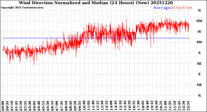 Milwaukee Weather Wind Direction<br>Normalized and Median<br>(24 Hours) (New)