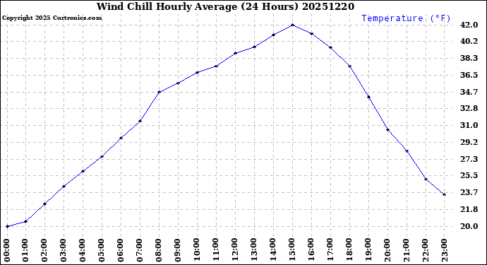 Milwaukee Weather Wind Chill<br>Hourly Average<br>(24 Hours)