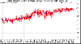 Milwaukee Weather Wind Direction<br>Normalized and Average<br>(24 Hours) (Old)