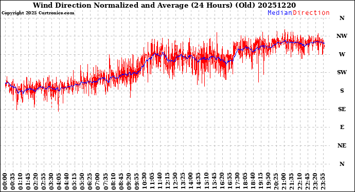 Milwaukee Weather Wind Direction<br>Normalized and Average<br>(24 Hours) (Old)