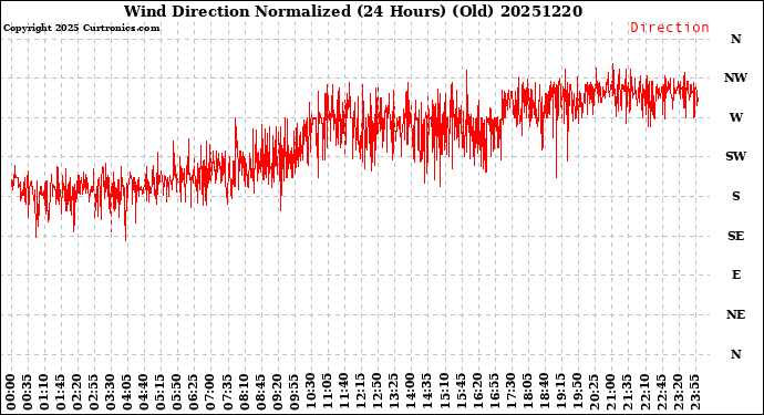 Milwaukee Weather Wind Direction<br>Normalized<br>(24 Hours) (Old)