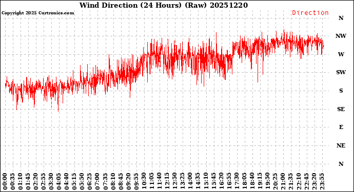 Milwaukee Weather Wind Direction<br>(24 Hours) (Raw)