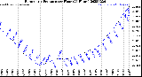 Milwaukee Weather Barometric Pressure<br>per Hour<br>(24 Hours)