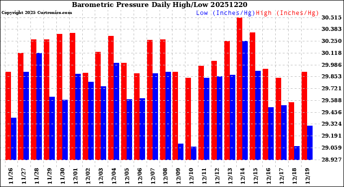 Milwaukee Weather Barometric Pressure<br>Daily High/Low