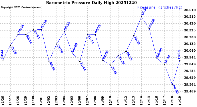 Milwaukee Weather Barometric Pressure<br>Daily High