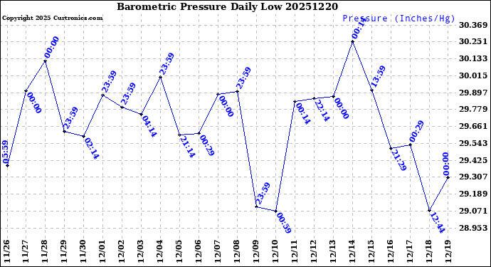 Milwaukee Weather Barometric Pressure<br>Daily Low