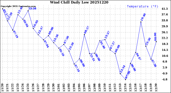 Milwaukee Weather Wind Chill<br>Daily Low