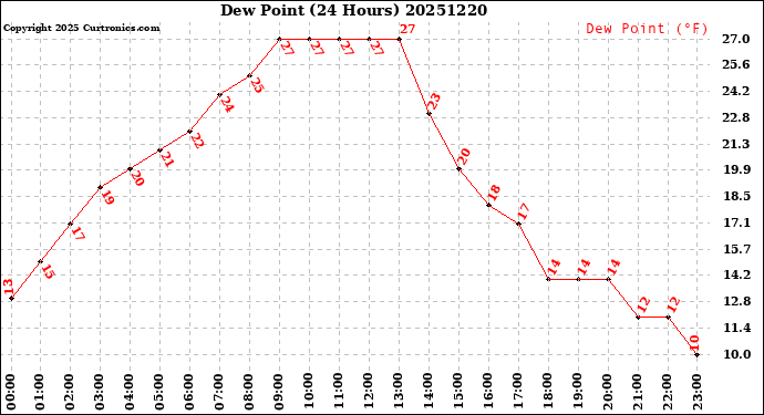 Milwaukee Weather Dew Point<br>(24 Hours)