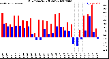 Milwaukee Weather Dew Point<br>Daily High/Low