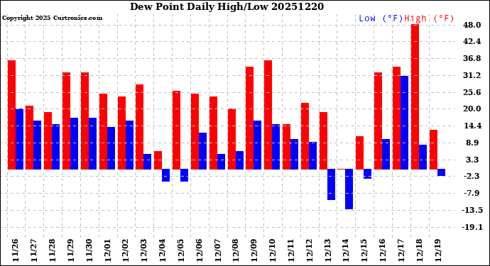 Milwaukee Weather Dew Point<br>Daily High/Low