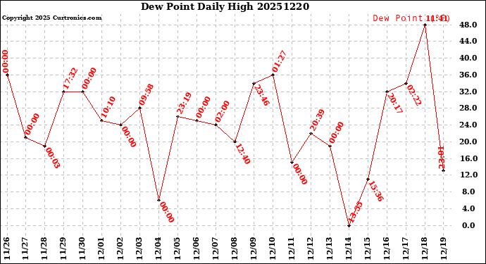 Milwaukee Weather Dew Point<br>Daily High