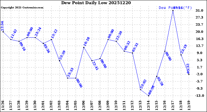 Milwaukee Weather Dew Point<br>Daily Low