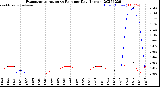 Milwaukee Weather Evapotranspiration<br>vs Rain per Day<br>(Inches)