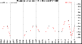 Milwaukee Weather Evapotranspiration<br>per Day (Inches)