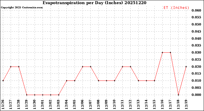 Milwaukee Weather Evapotranspiration<br>per Day (Inches)