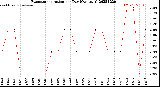 Milwaukee Weather Evapotranspiration<br>per Day (Ozs sq/ft)