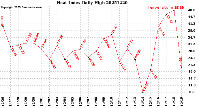 Milwaukee Weather Heat Index<br>Daily High